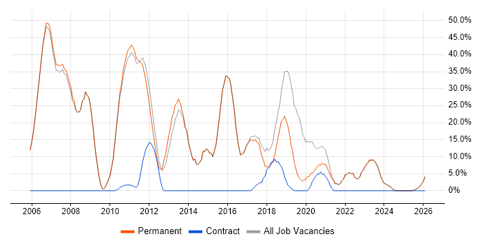 Developer job vacancy trend in Pontefract