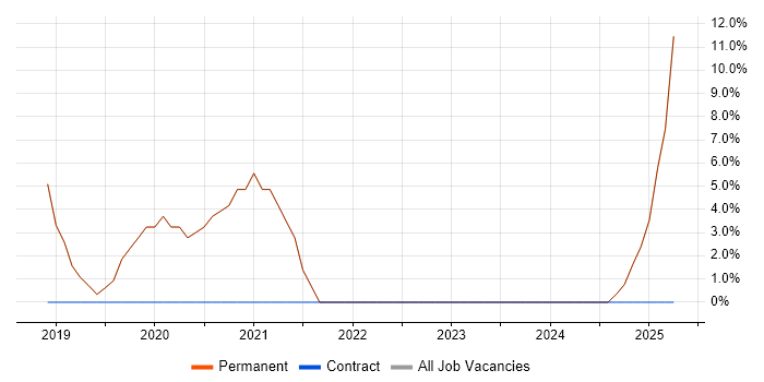 Job vacancy trend for DevOps in Pontefract