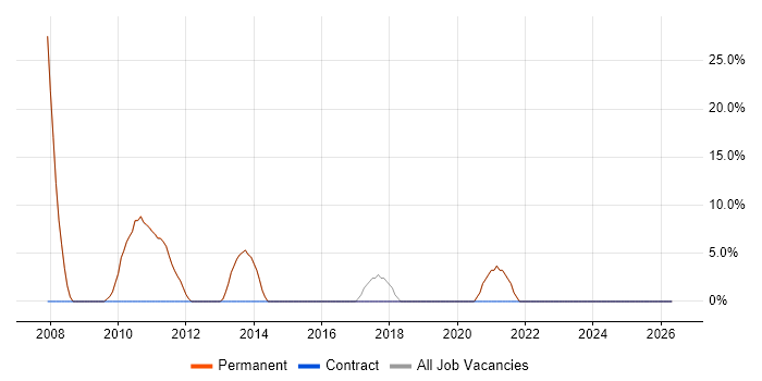 E-Commerce job vacancy trend in Pontefract