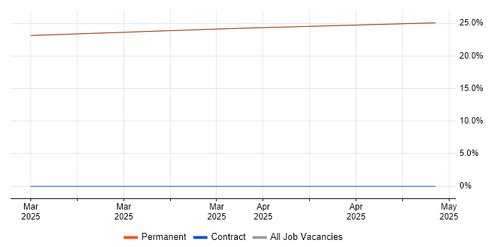 Job vacancy trend for Energy Management in Pontefract