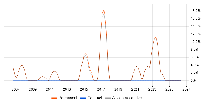 ERP job vacancy trend in Pontefract