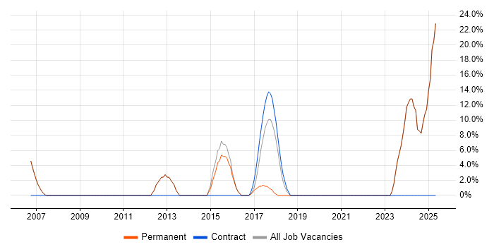 Job vacancy trend for Finance in Pontefract