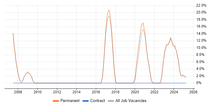 Job vacancy trend for Firewall in Pontefract