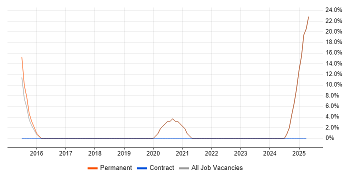 Job vacancy trend for FMCG in Pontefract