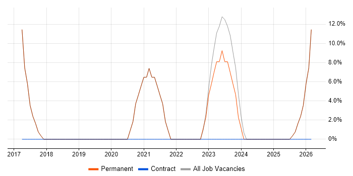 Google job vacancy trend in Pontefract