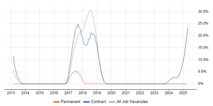 Job vacancy trend for HNC in Pontefract