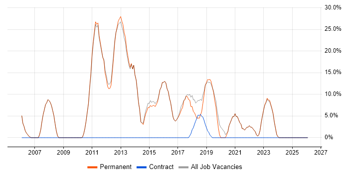 HTML job vacancy trend in Pontefract