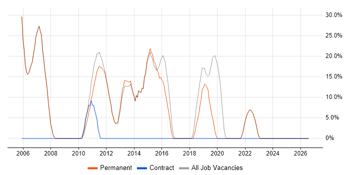 IBM job vacancy trend in Pontefract