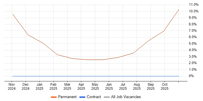 Incident Response job vacancy trend in Pontefract