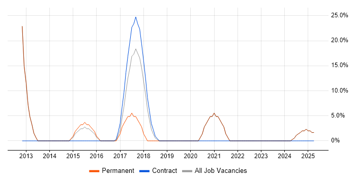Job vacancy trend for Information Security in Pontefract