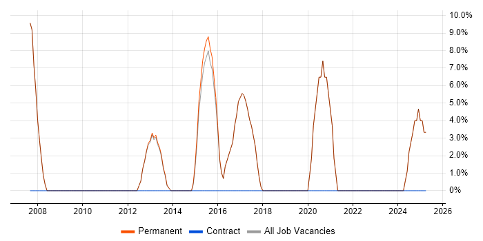 Job vacancy trend for IT Manager in Pontefract Job vacancy trend for IT Manager in Pontefract