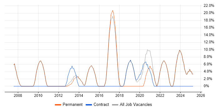 Job vacancy trend for IT Support in Pontefract