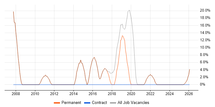 Java job vacancy trend in Pontefract