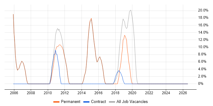 JCL job vacancy trend in Pontefract