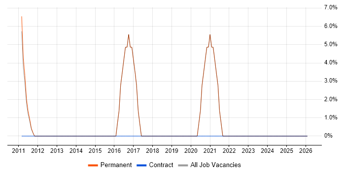 JSON job vacancy trend in Pontefract