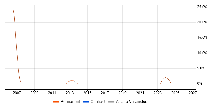 Junior Developer job vacancy trend in Pontefract