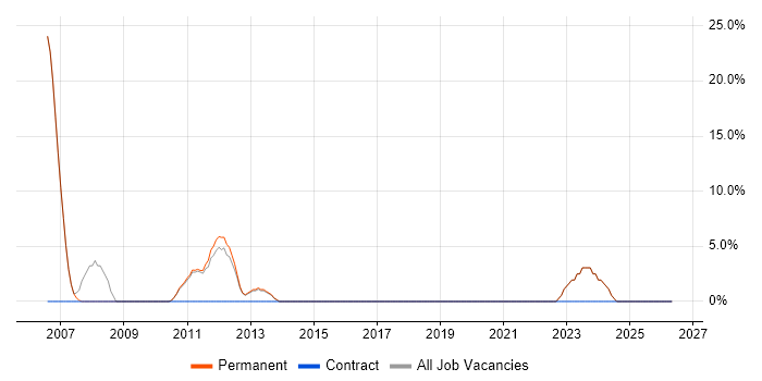 Junior job vacancy trend in Pontefract