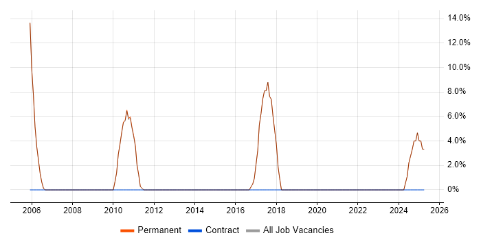 Job vacancy trend for Line Management in Pontefract