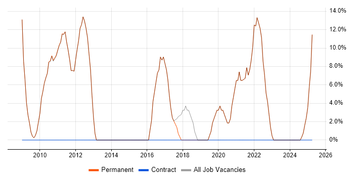 Job vacancy trend for Linux in Pontefract