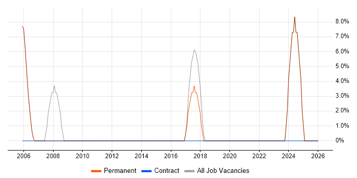 Logistics job vacancy trend in Pontefract