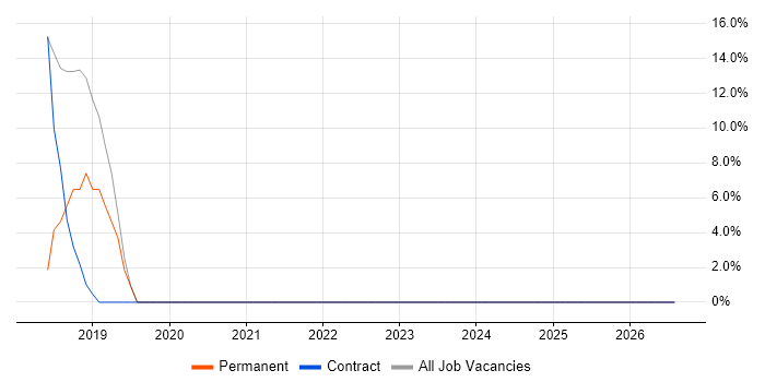 Mainframe Developer job vacancy trend in Pontefract