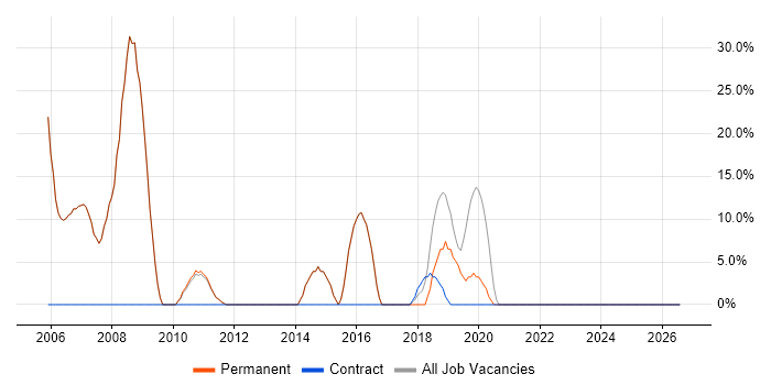 Mainframe job vacancy trend in Pontefract