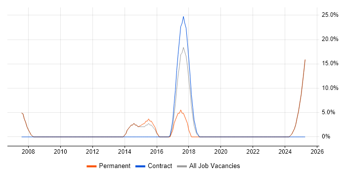 Job vacancy trend for Management Information System in Pontefract Job vacancy trend for Management Information System in Pontefract