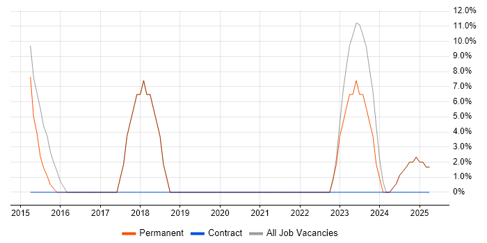 Job vacancy trend for Marketing in Pontefract