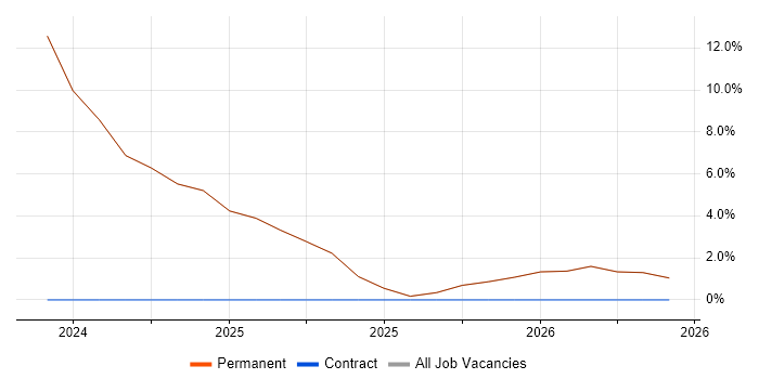 Mathematics job vacancy trend in Pontefract