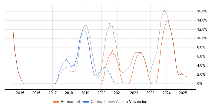 Job vacancy trend for Microsoft 365 in Pontefract