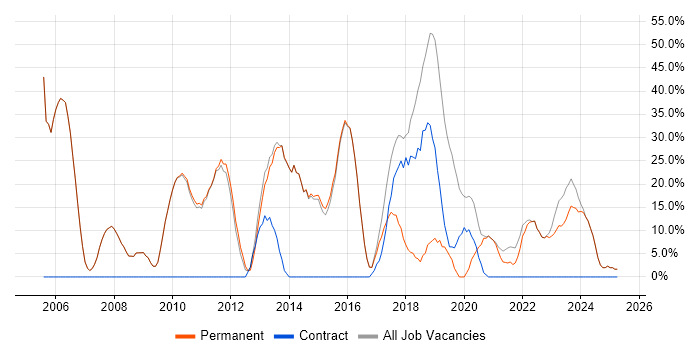 Job vacancy trend for Microsoft in Pontefract