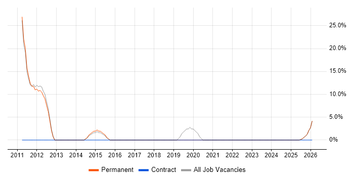 Mobile App job vacancy trend in Pontefract