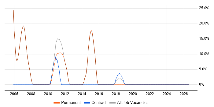 Natural job vacancy trend in Pontefract