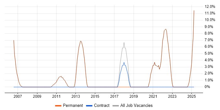 Job vacancy trend for Oracle in Pontefract