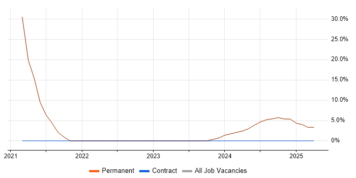 Job vacancy trend for Presentation Skills in Pontefract