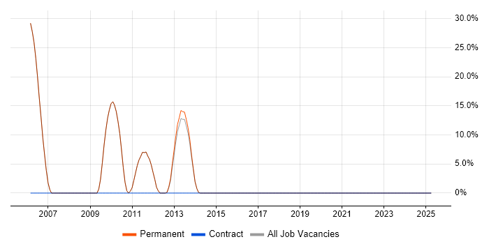 Job vacancy trend for Proactive Monitoring in Pontefract