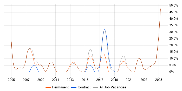 Job vacancy trend for Problem-Solving in Pontefract