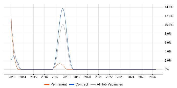 Process Improvement job vacancy trend in Pontefract