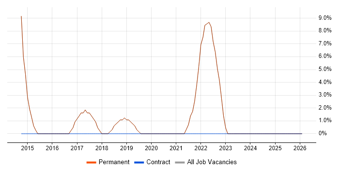 Python job vacancy trend in Pontefract
