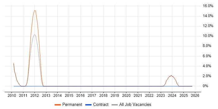 QA job vacancy trend in Pontefract