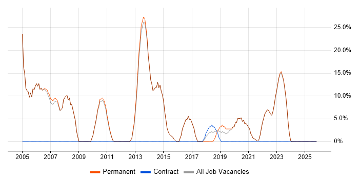 Retail job vacancy trend in Pontefract