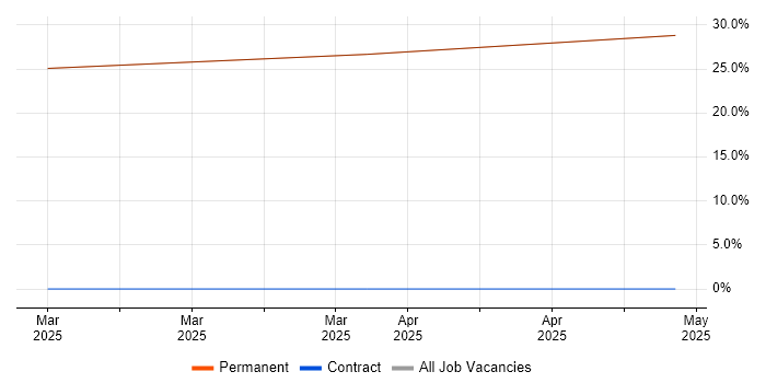 Job vacancy trend for Rockwell in Pontefract