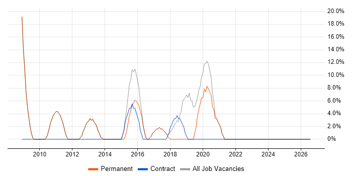 SDLC job vacancy trend in Pontefract