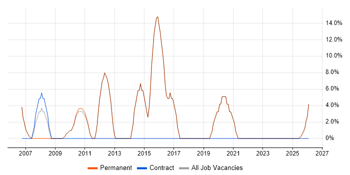 Self-Motivation job vacancy trend in Pontefract