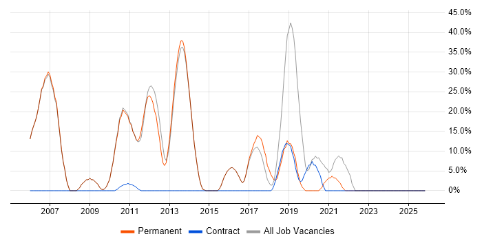 Senior job vacancy trend in Pontefract