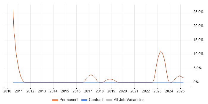 Job vacancy trend for Server Management in Pontefract