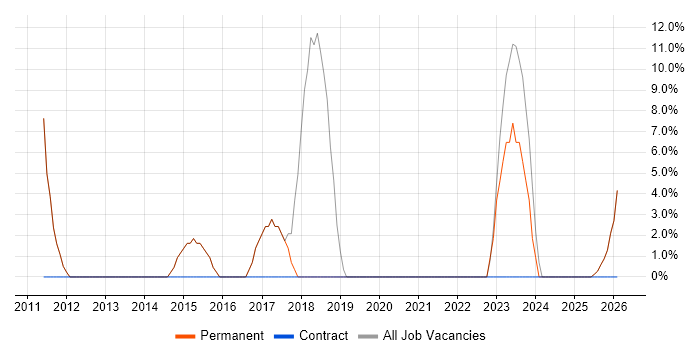 Social Media job vacancy trend in Pontefract