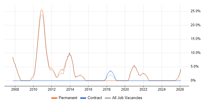 Software Developer job vacancy trend in Pontefract