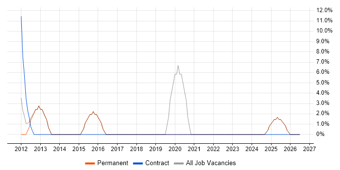 Stakeholder Management job vacancy trend in Pontefract