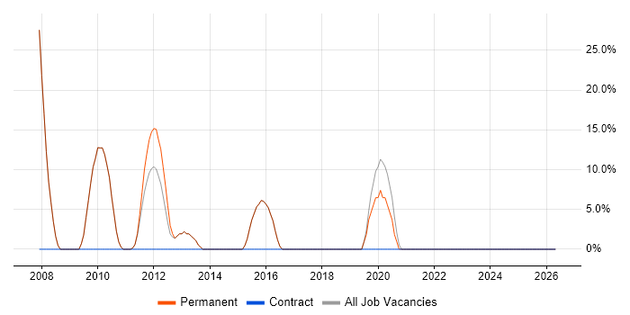 Tester job vacancy trend in Pontefract